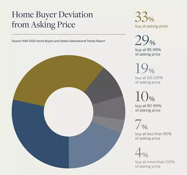 Achieving asking price