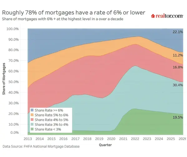 When Boomers Pass, Their Low Rates Go With Them