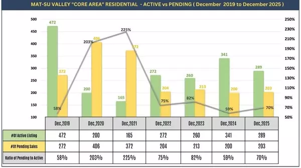 Your December Market Snapshot Plus Creative Holiday Wrapping Tips from Dave & Travis!
