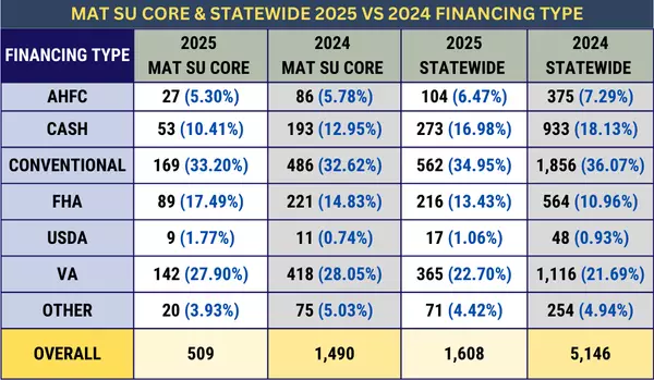 Market Insights – Financing Trends Across Alaska