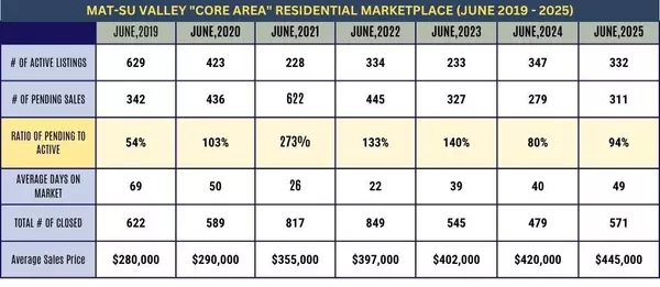 Mat-Su Valley "Core" Real Estate Snapshot —June Market Update from Dave and Travis!