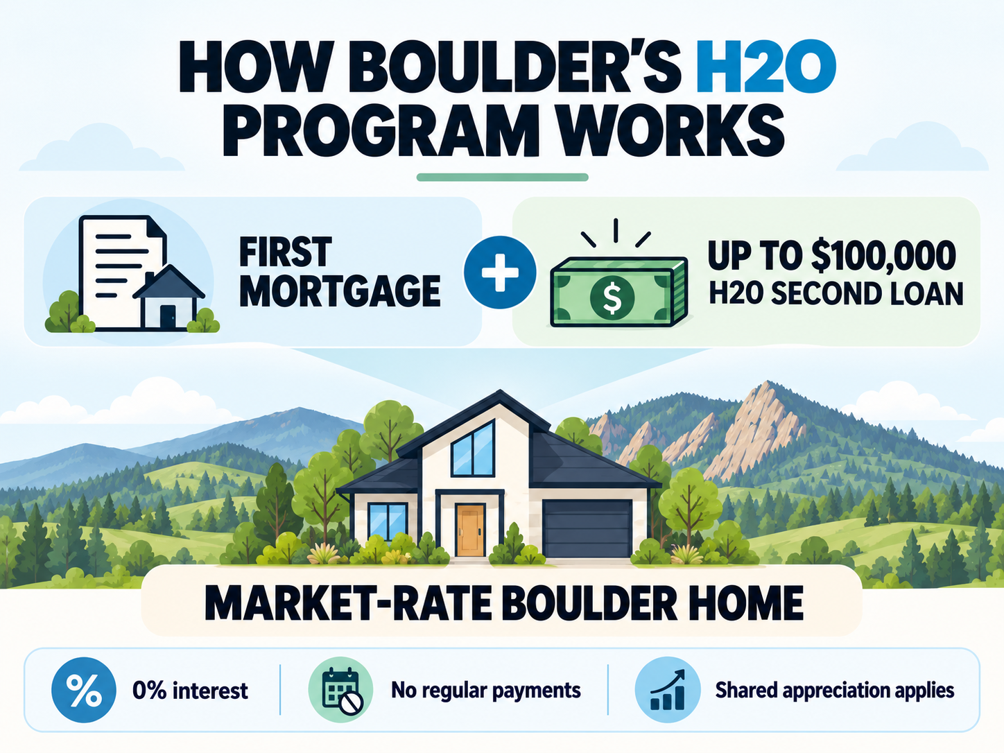 How the Boulder H2O down payment assistance program combines a first mortgage with a second loan.