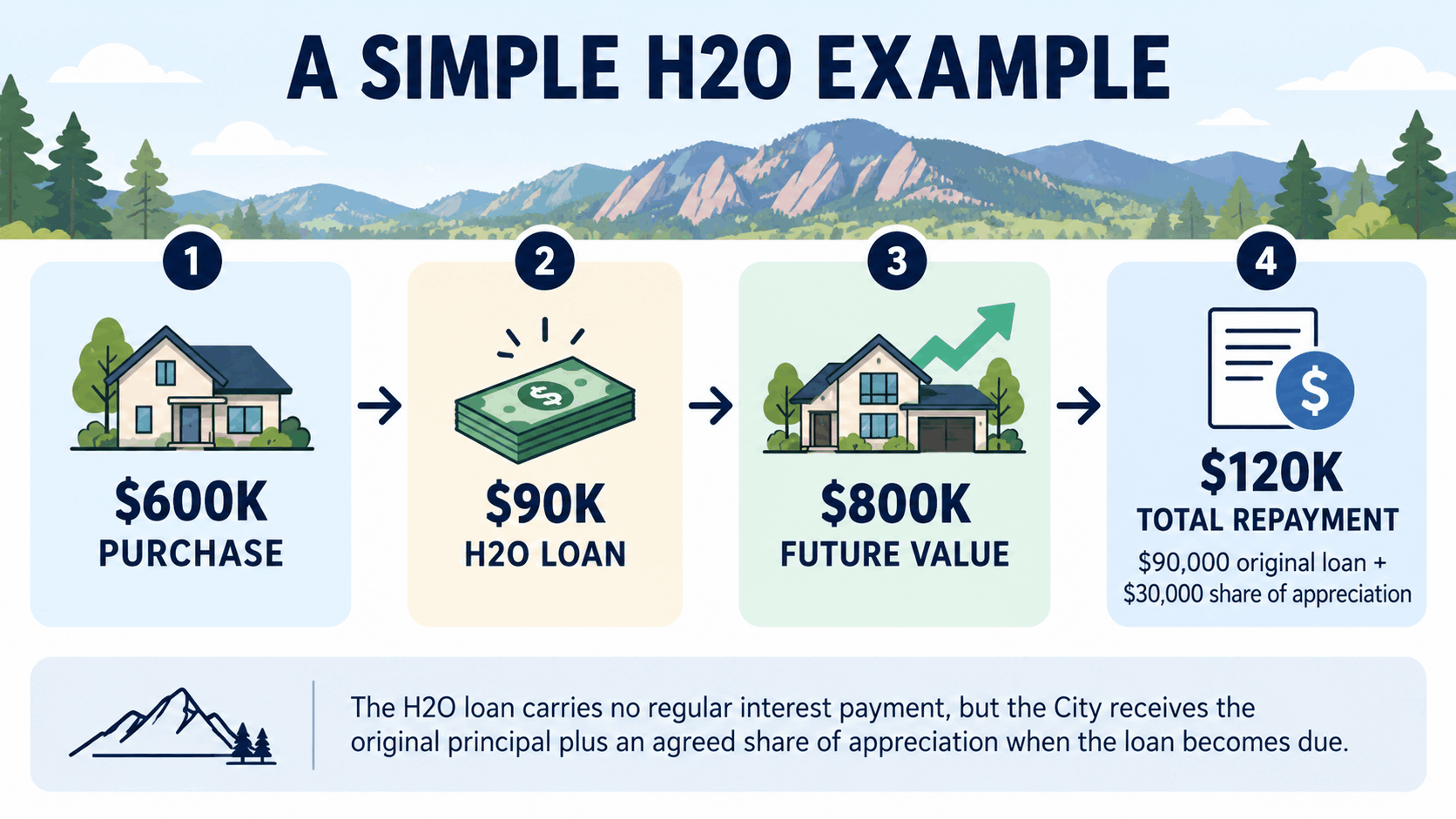Example showing how shared appreciation works with a Boulder H2O loan.