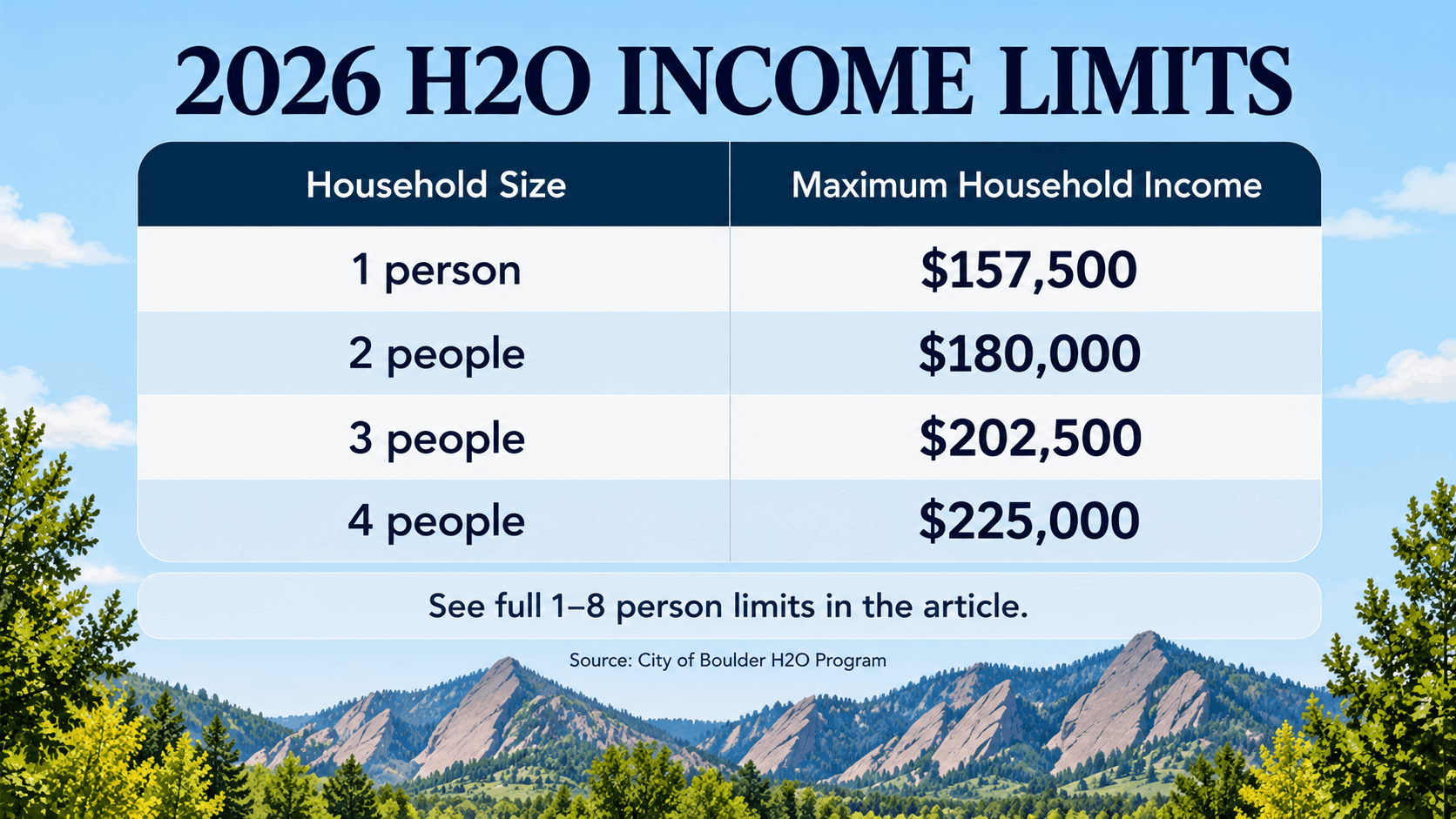2026 Boulder H2O income limits for first-time homebuyers