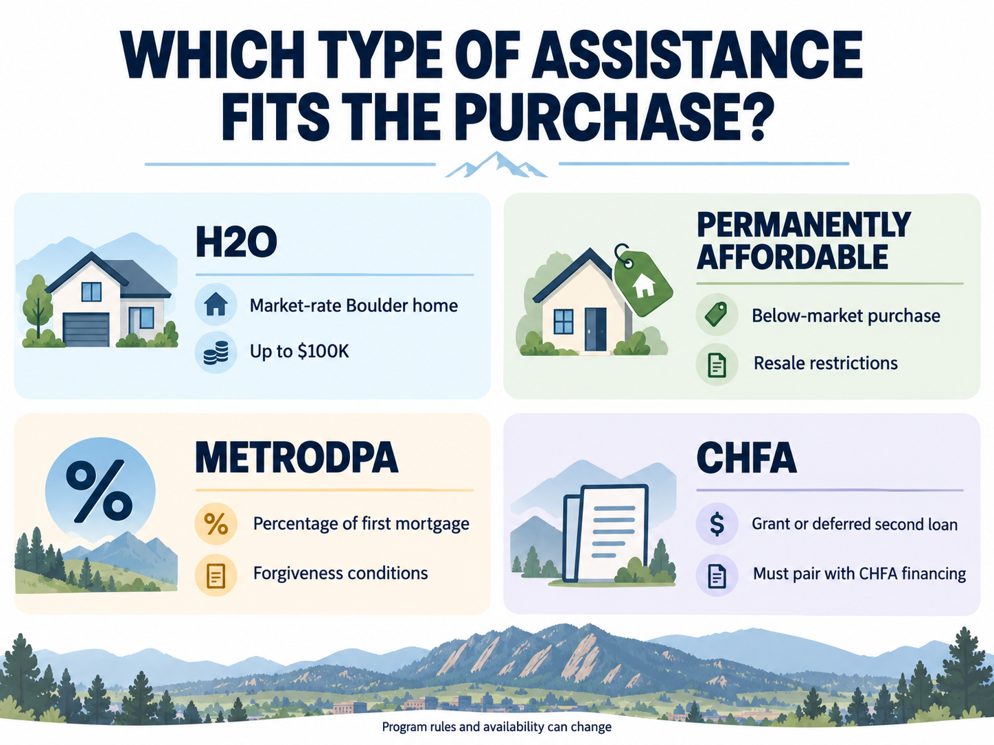 Comparison of Boulder H2O, affordable housing, MetroDPA and CHFA down payment assistance.