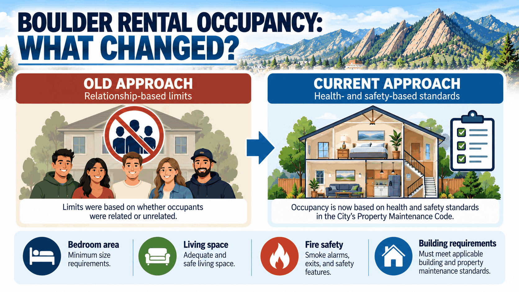 Explanation of Boulder's updated rental occupancy rules based on health and safety standards