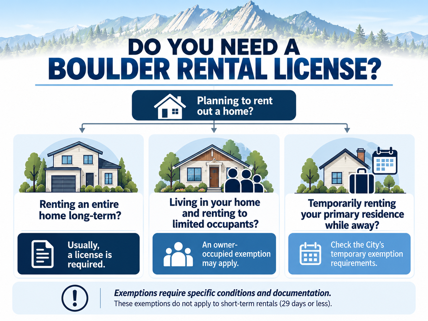 Decision guide explaining when a Boulder rental housing license may be required
