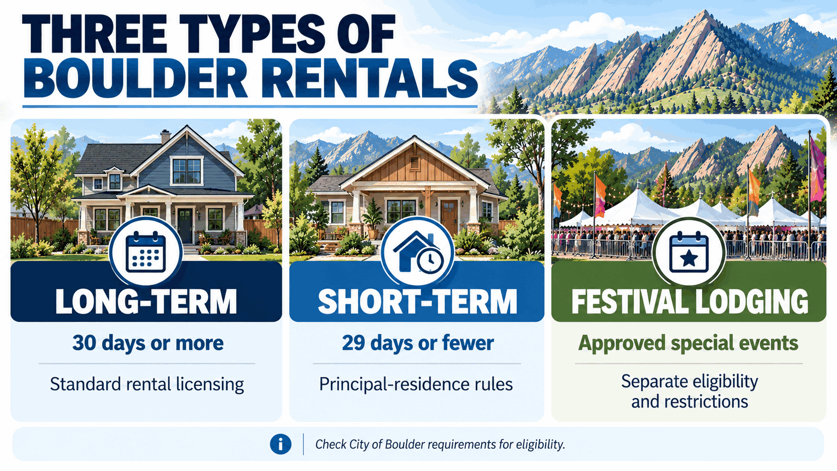 Comparison of long-term short-term and festival rental licensing categories in Boulder Colorado