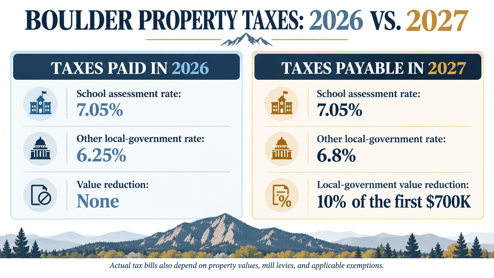 Comparison of Boulder County residential property tax assessment rates for 2026 and 2027 payments