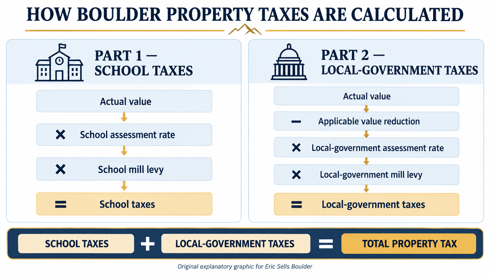Diagram showing how Boulder County calculates residential property taxes using two assessment rates