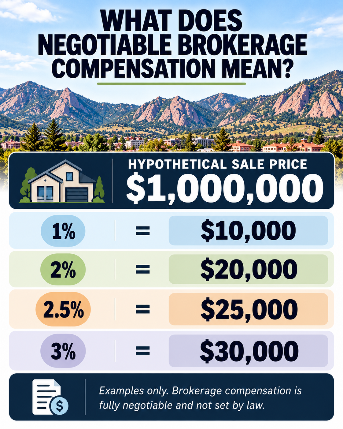 Illustrative real estate brokerage compensation amounts on a one million dollar Boulder home sale