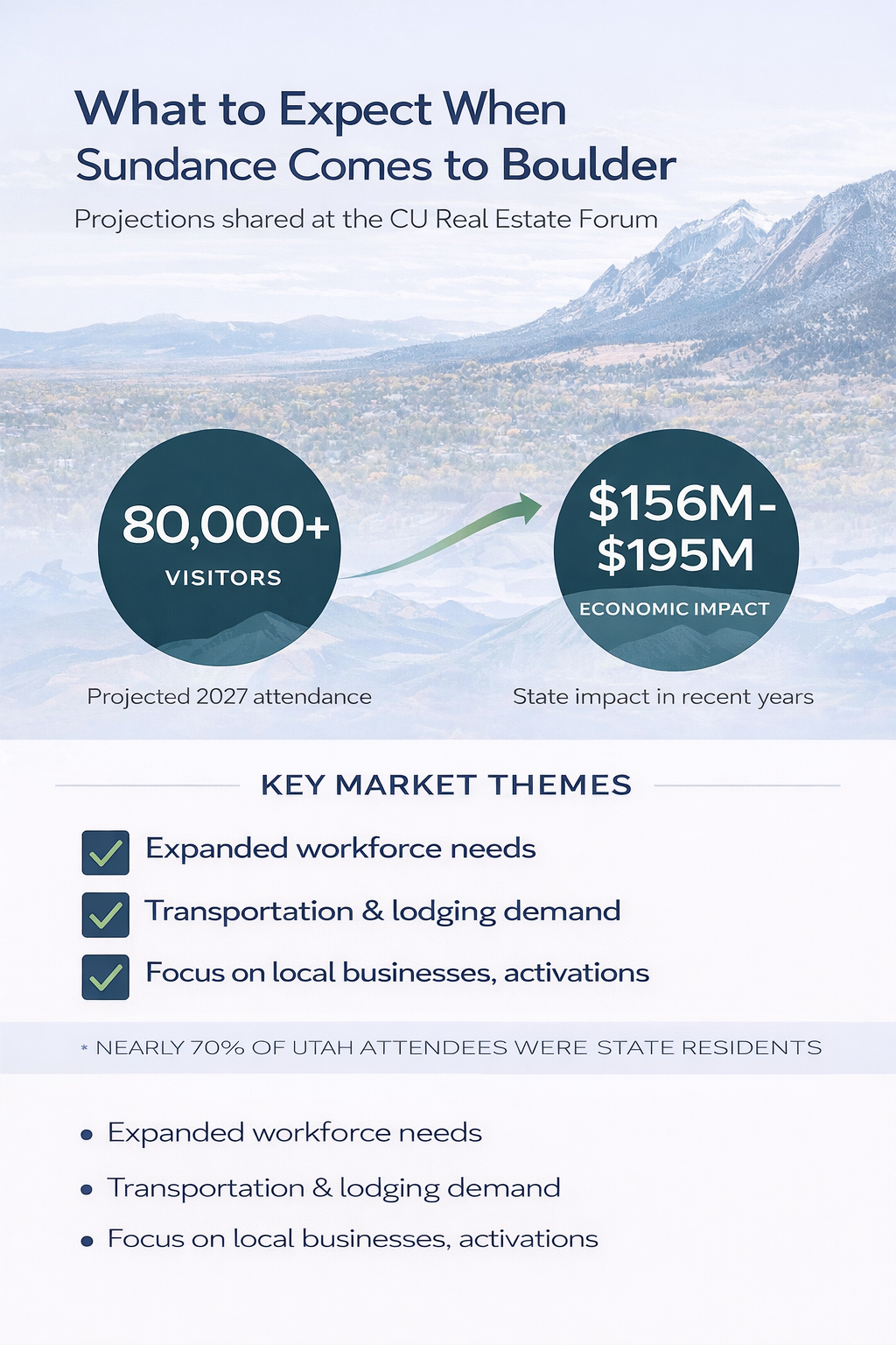Graphic summarizing Sundance visitor projections and economic impact discussed at the CU Real Estate Forum.