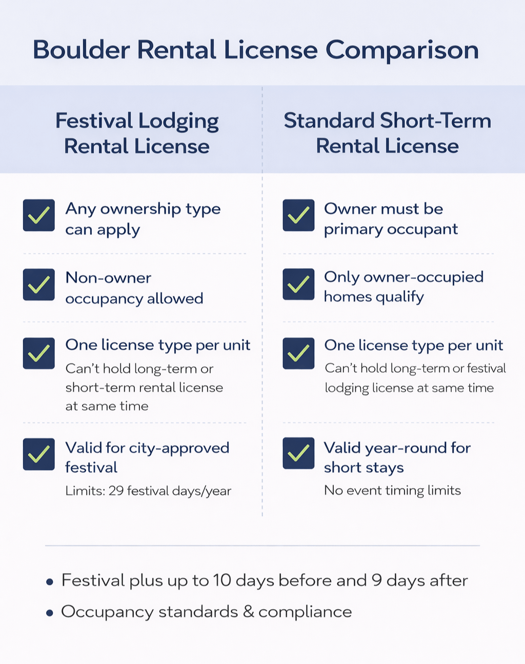 Comparison of Boulder Festival Lodging Rental License and standard short-term rental license.