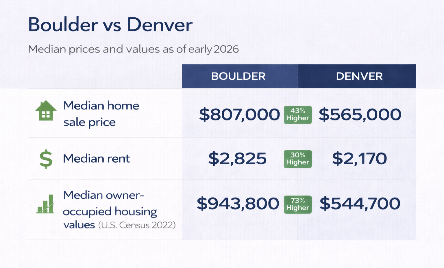 Boulder versus Denver home prices, rents, and housing values comparison.