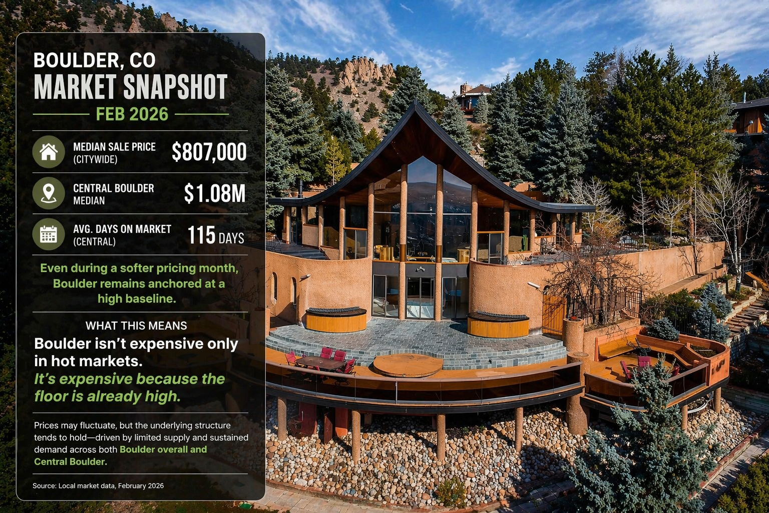 Central Boulder home and market data illustrating why Boulder real estate is expensive.