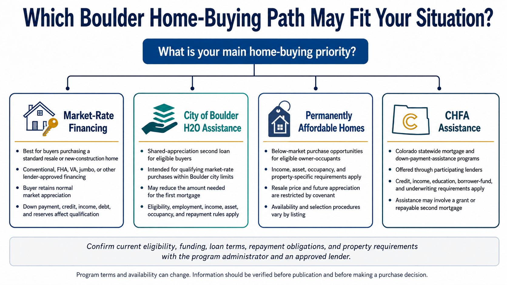 Decision tree comparing Boulder H2O, permanently affordable homeownership, and CHFA down-payment assistance options