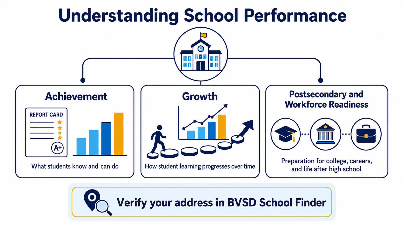 Graphic explaining the Colorado school-performance indicators Boulder buyers can review before comparing neighborhoods