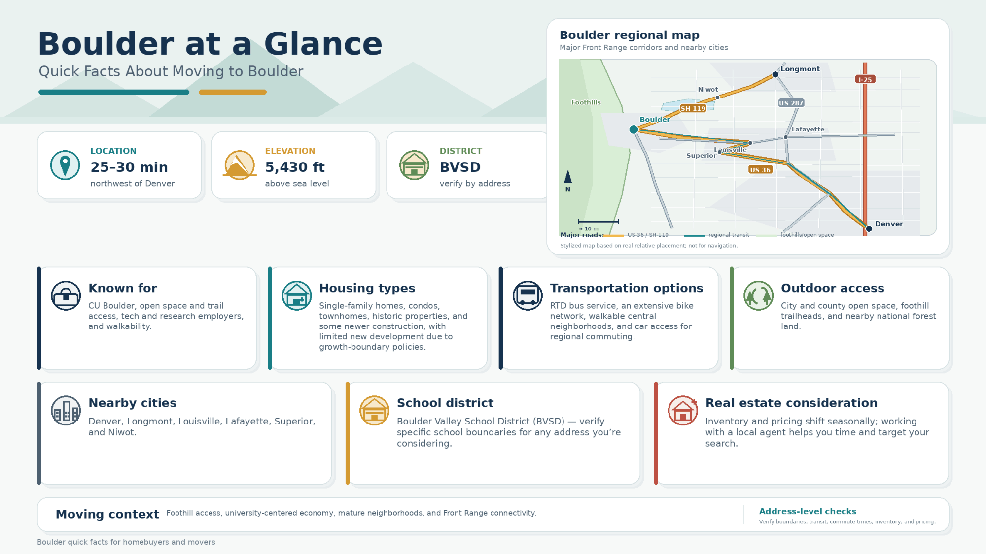 Infographic showing quick facts about Boulder, Colorado including elevation, housing, and transit