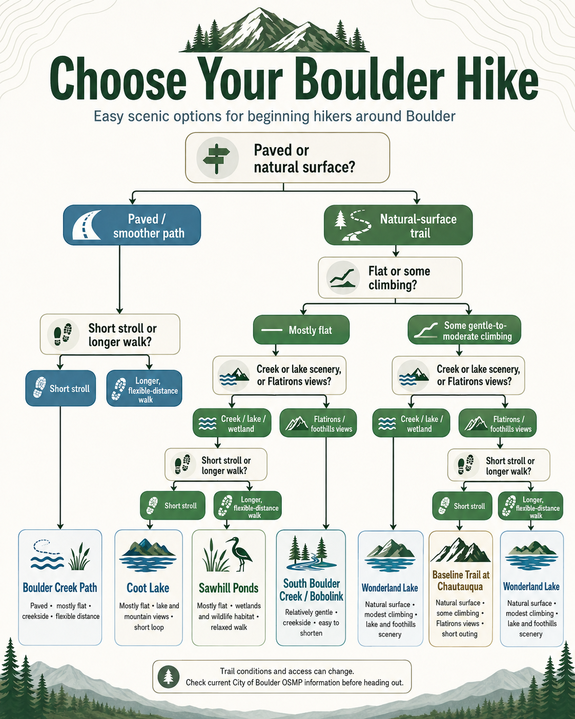 Decision graphic for selecting an easy Boulder hike based on slope, trail surface, scenery, and distance.