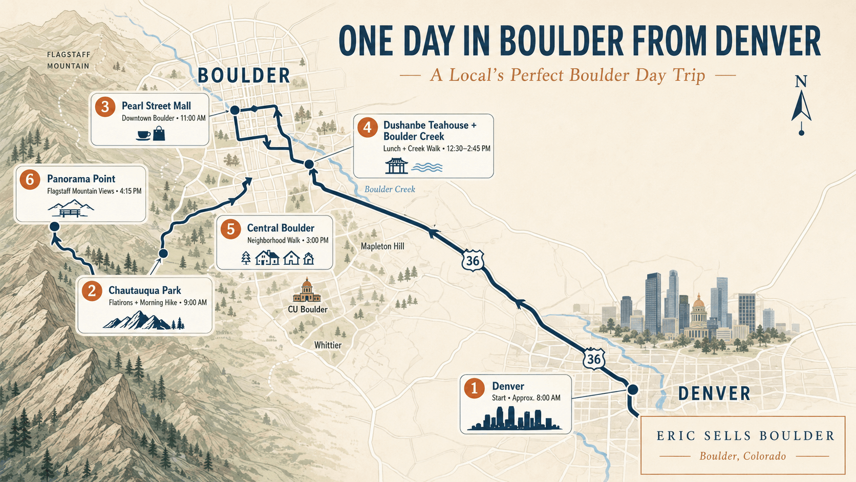 Map of a one-day Boulder itinerary from Denver with major stops marked.