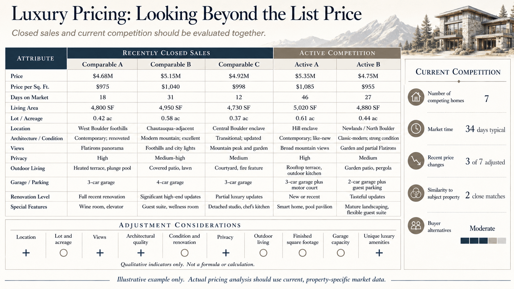 Comparative market analysis framework for pricing a luxury home in Boulder.
