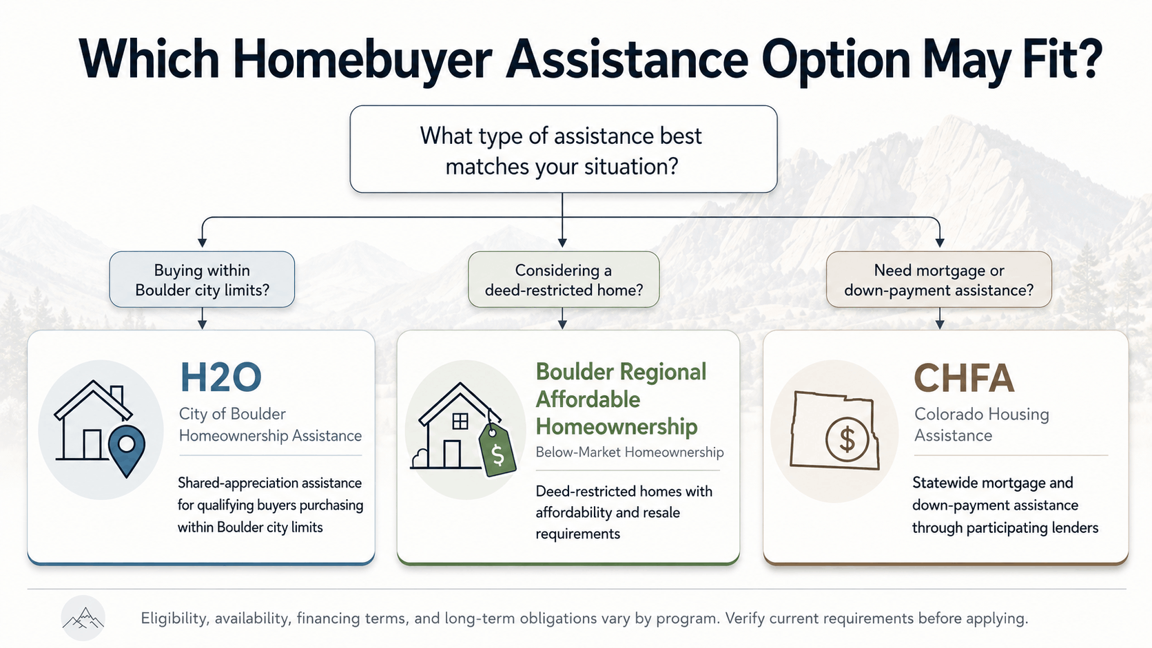Comparison of Boulder and Colorado first-time homebuyer assistance options