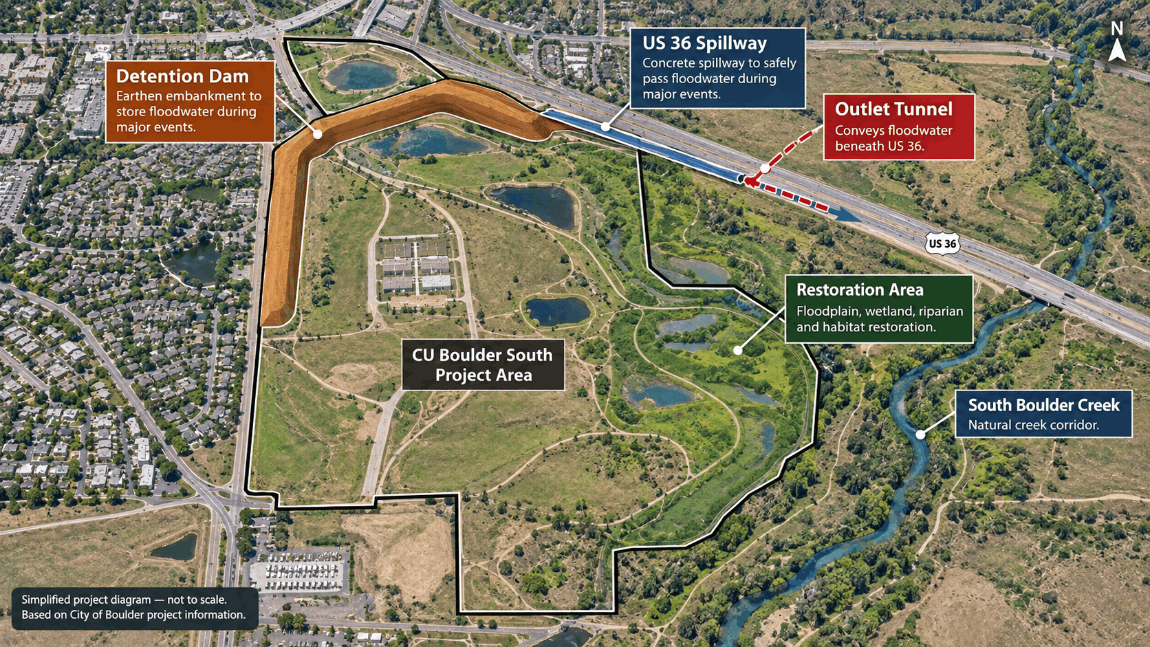Diagram of the South Boulder Creek Flood Mitigation Project showing the detention dam, US 36 spillway and restoration areas