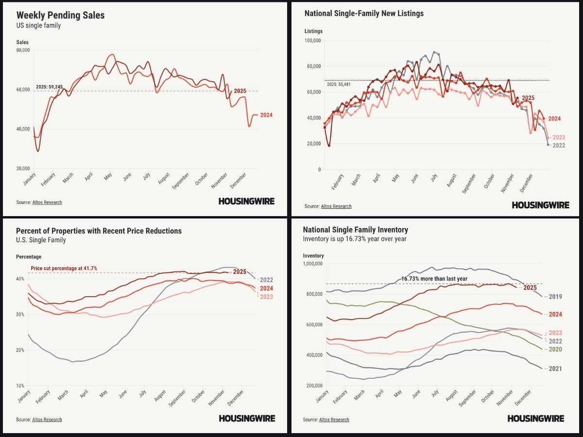 U.S. housing trends November 2025 showing weekly pending sales, new single-family listings, price reductions, and national inventory up 16.7% year-over-year. Real estate market data analyzed by HousingWire and Jeff Duneske, Northville Realtor®, Metro Detroit housing update.