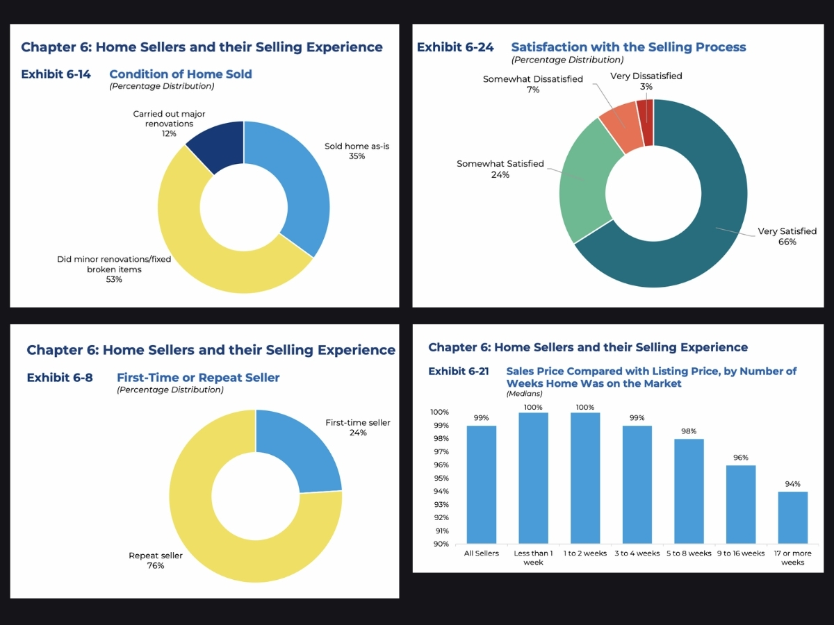 Charts showing 2025 home seller satisfaction, renovation trends, first-time vs repeat sellers, and sales price by time on market. 66% of sellers report high satisfaction. Data from NAR visualized in Jeff Duneske’s Metro Detroit market update.