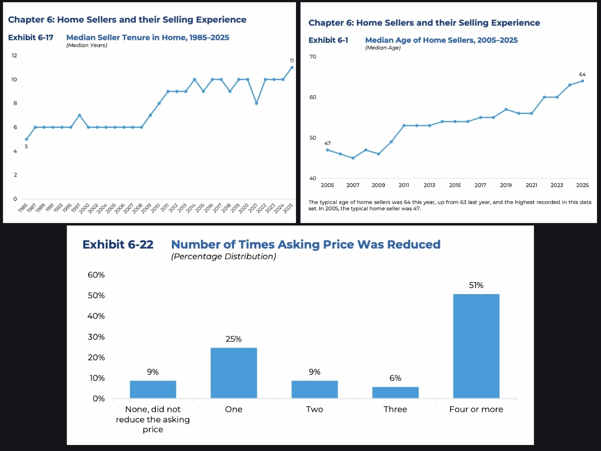 National Association of Realtors 2025 seller trends showing median seller age rising to 64, median homeownership tenure reaching 11 years, and over half of sellers reducing price four or more times. Real estate insights by Jeff Duneske, Northville Realtor®, Metro Detroit housing report.
