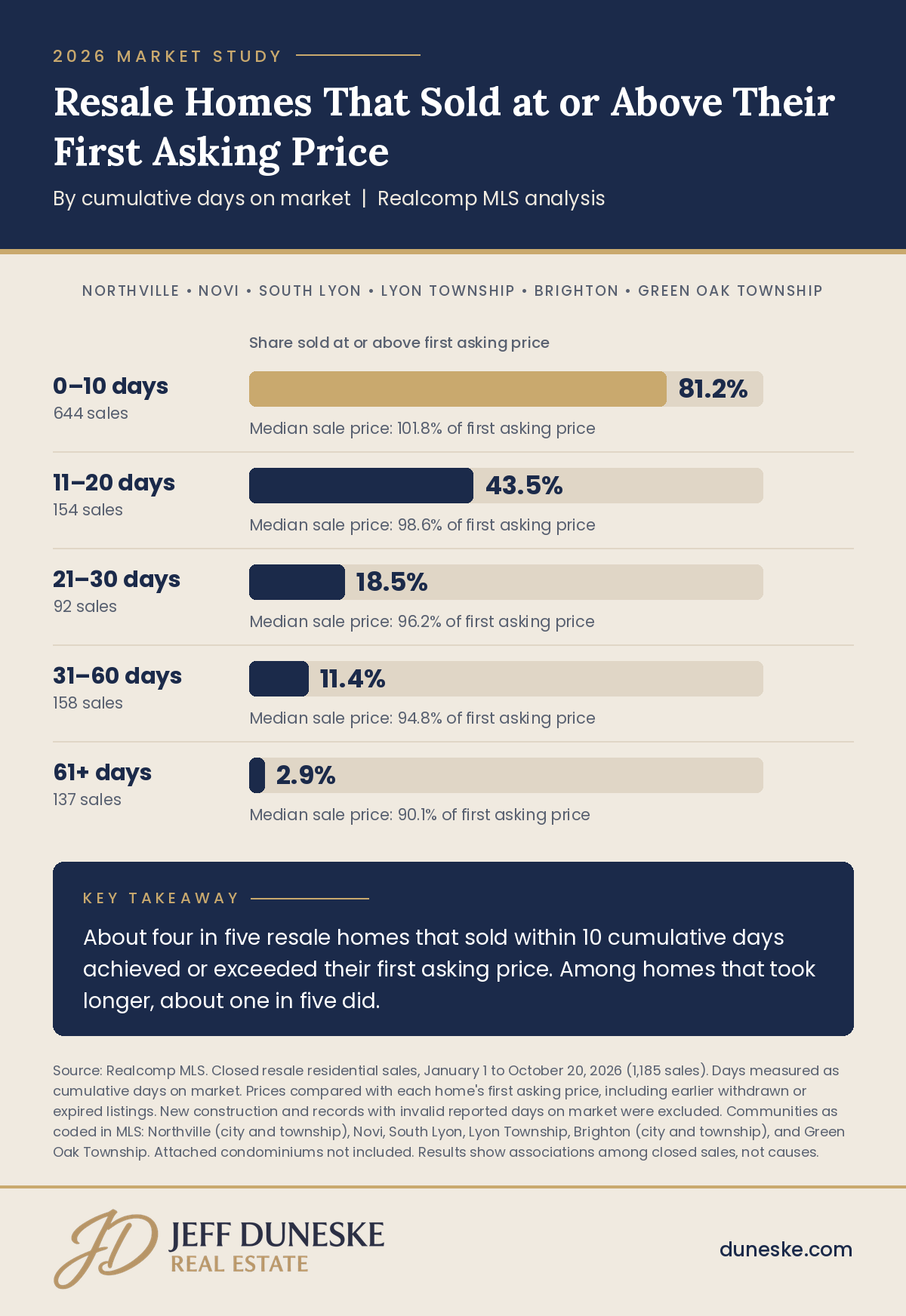Bar chart of 2026 closed resale home sales in Northville, Novi, South Lyon, Lyon Township, Brighton, and Green Oak Township, showing 81.2 percent sold at or above their first asking price within 10 cumulative days on market, falling to 2.9 percent after 60 days.