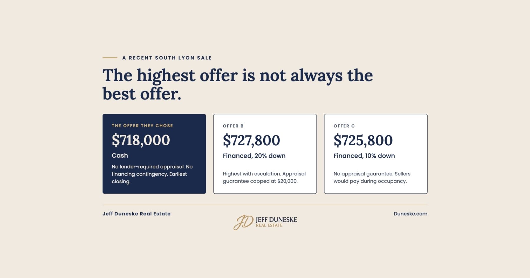Comparison of three offers on a South Lyon home showing sellers chose a $718,000 cash offer over higher financed offers