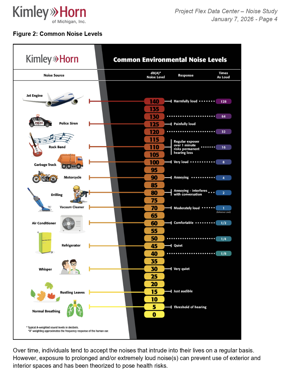 Comparison of common environmental noise levels to provide context for decibel measurements.