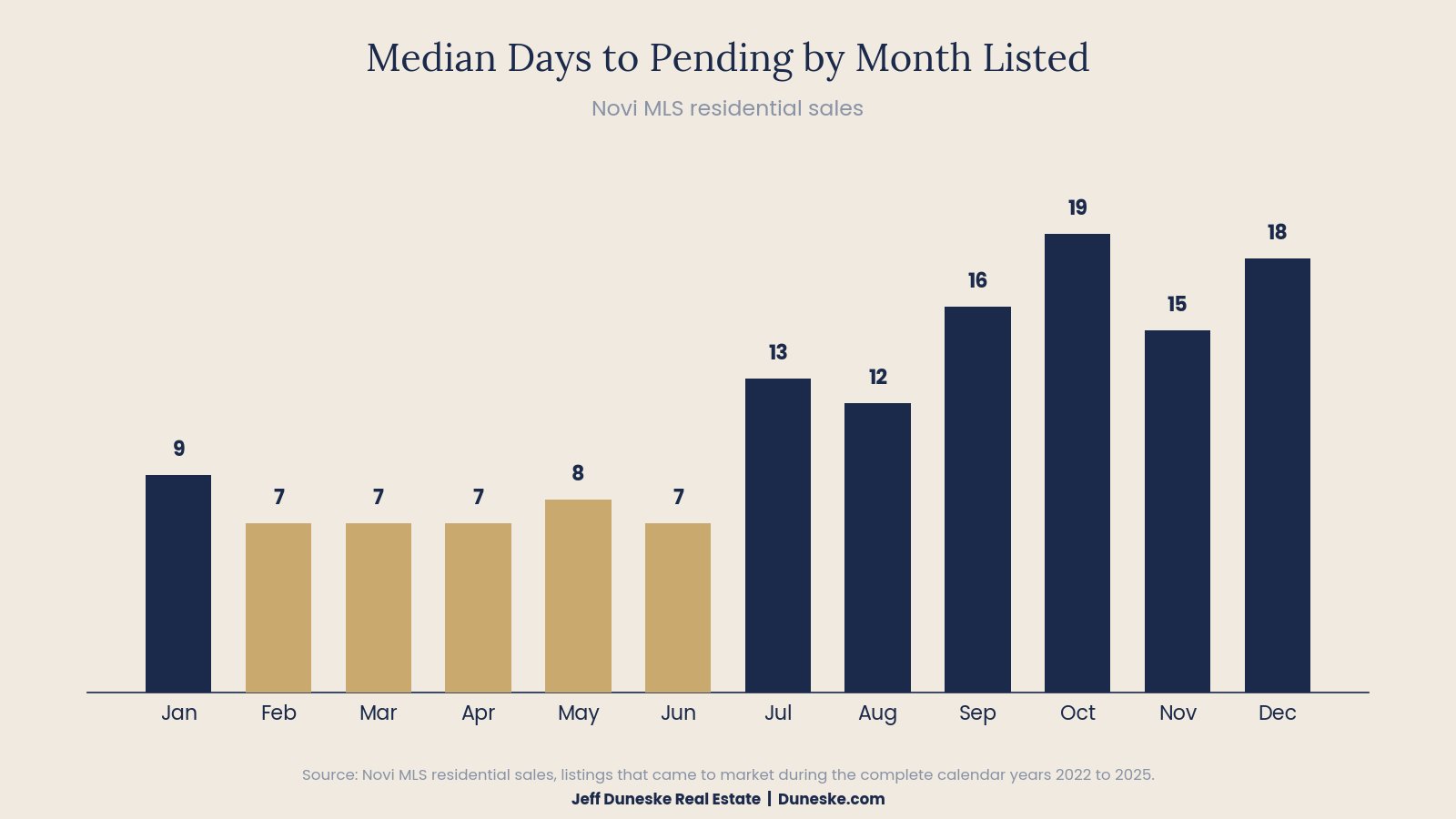 Bar chart of median days from listing to pending for Novi MLS residential sales by month listed, showing seven to nine days from January through June and 12 to 19 days from July through December.