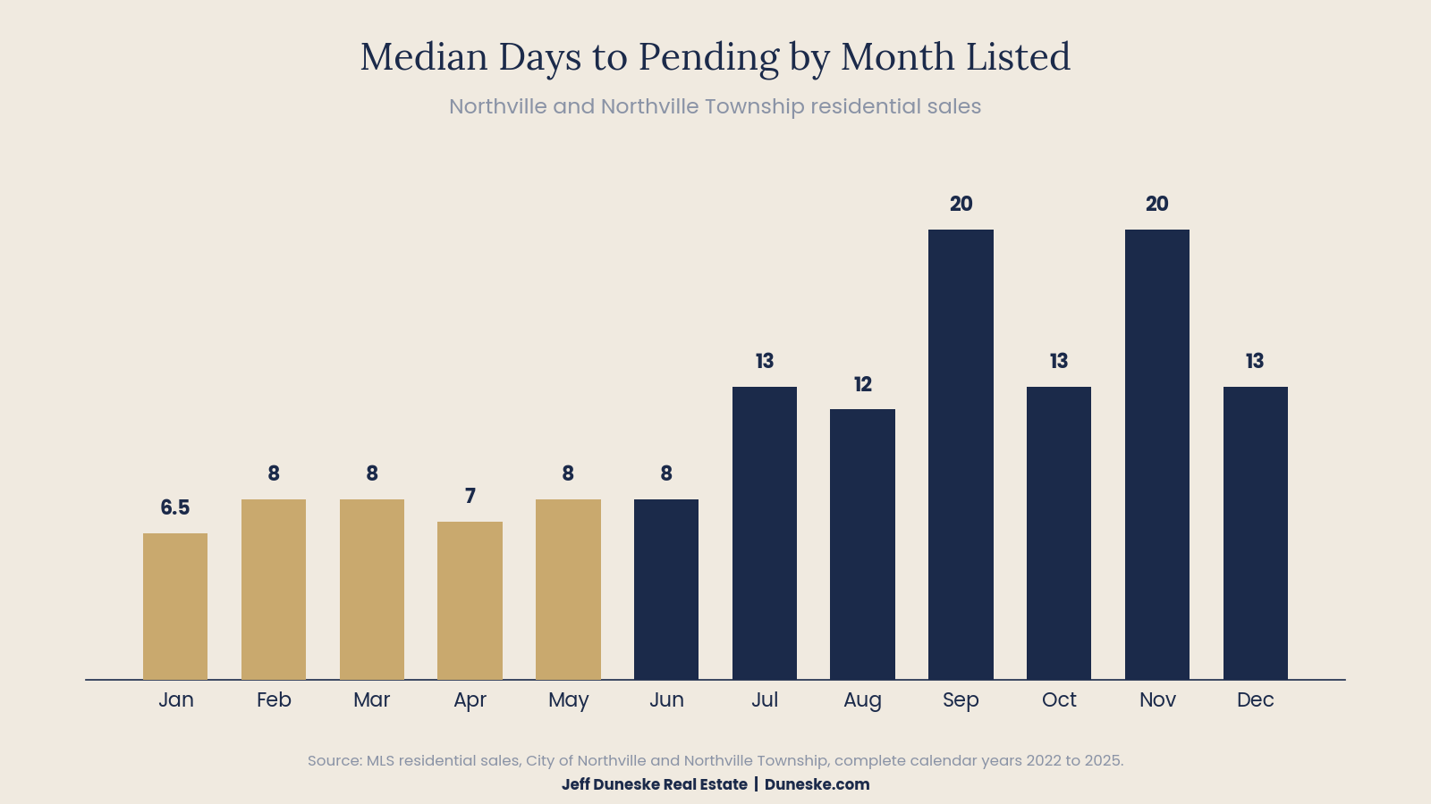 Percentage of Northville and Northville Township homes selling above original list price by month