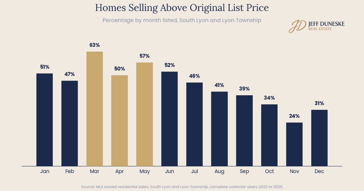 Percentage of South Lyon and Lyon Township homes selling above original list price by month