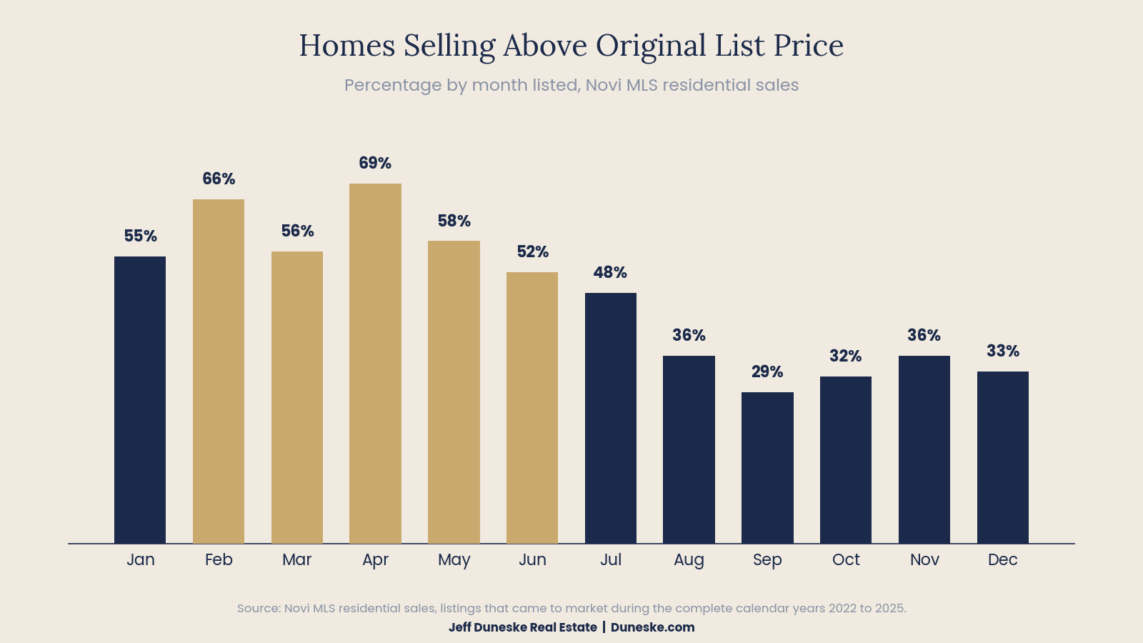 Bar chart of the percentage of Novi homes selling above original list price by month listed, showing a peak of 69 percent in April and a low of 29 percent in September.
