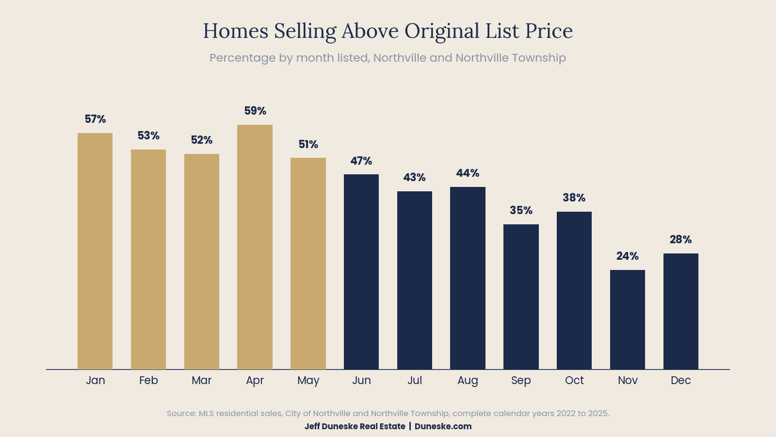 Median days to pending by month for Northville and Northville Township home sales