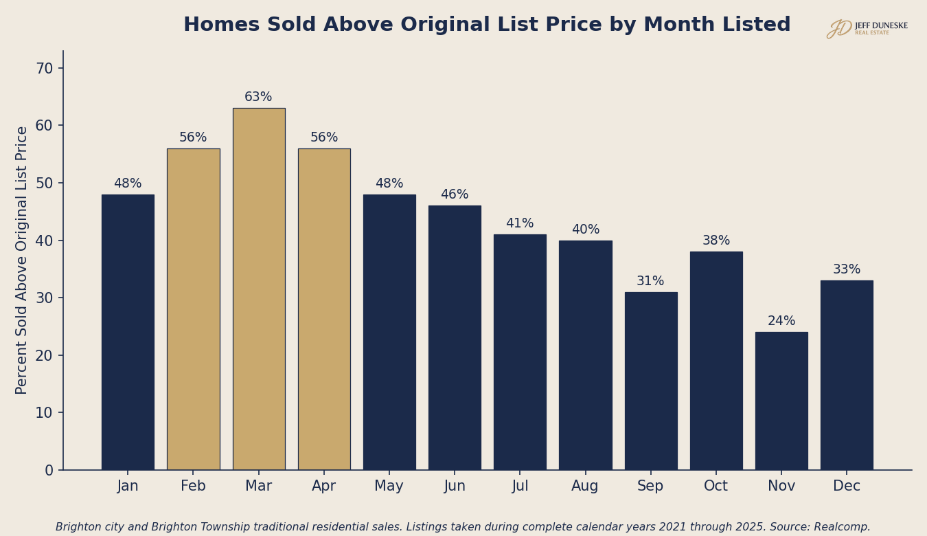 Bar chart showing the percentage of Brighton city and Brighton Township houses that sold above their original list price by month, 2021 through 2025, with March highest at 63 percent.