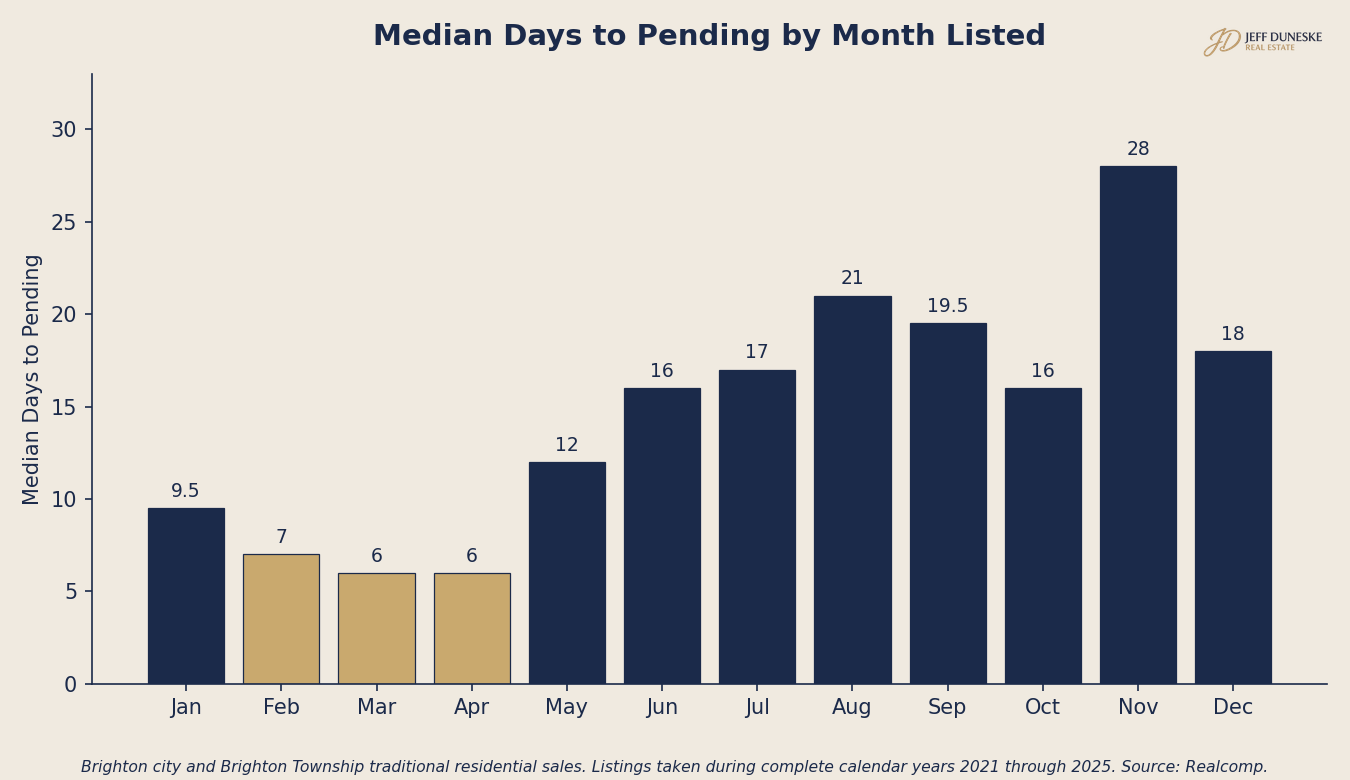 Bar chart showing median days from listing to pending for Brighton city and Brighton Township house sales by month, 2021 through 2025, with February, March, and April highlighted as the fastest months.
