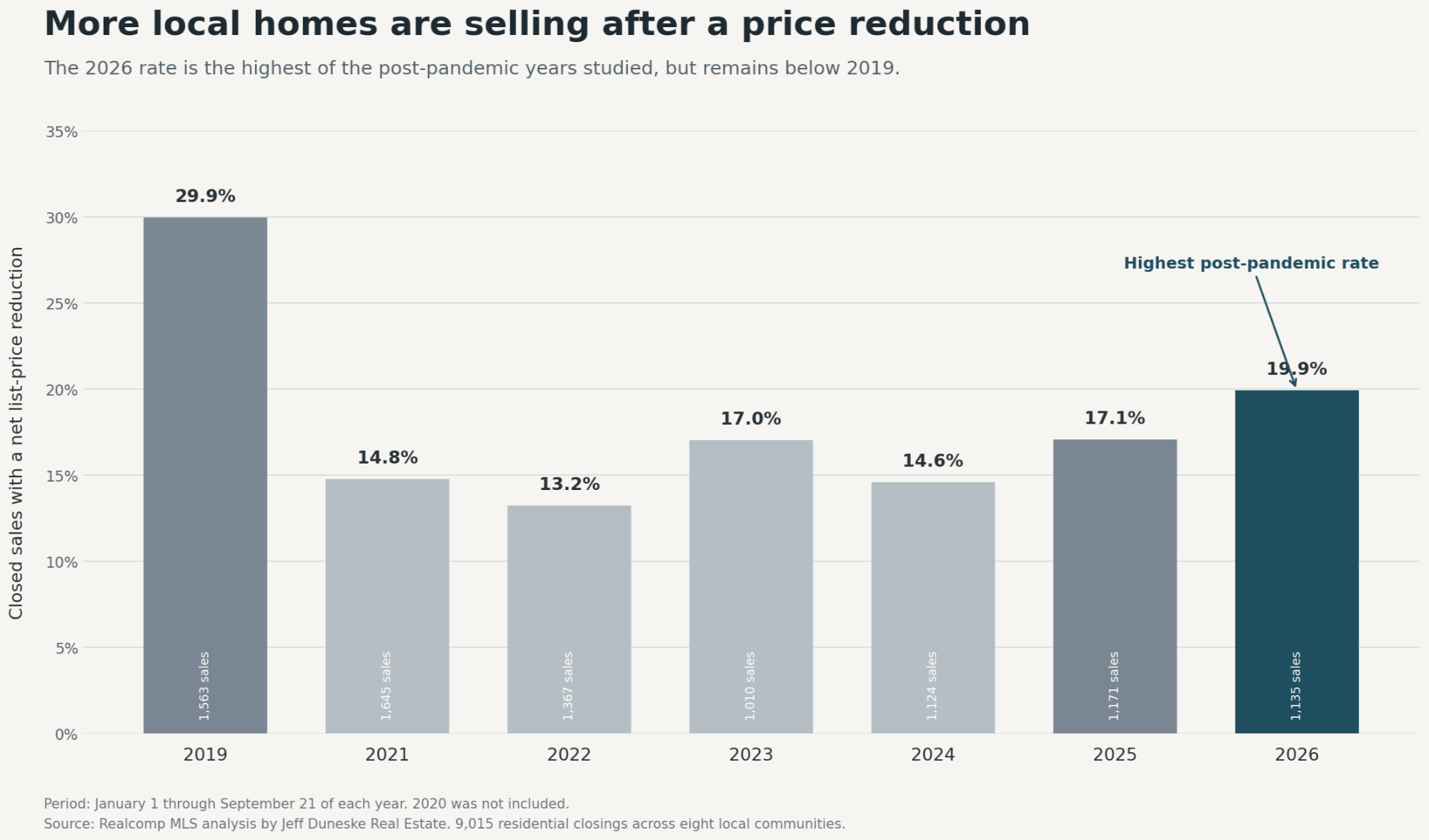 Percentage of Metro Detroit homes sold after a net list-price reduction in 2019 and from 2021 through 2026