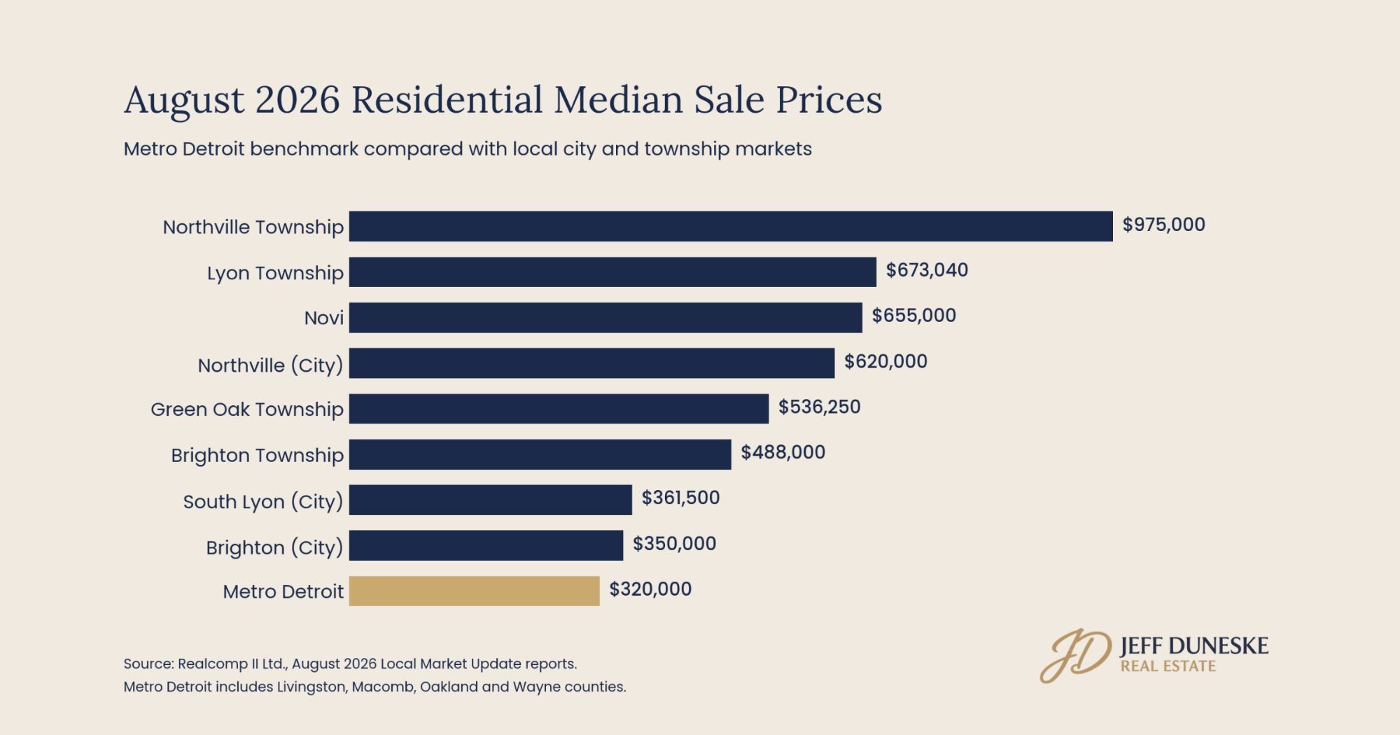 Bar chart of August 2026 residential median sale prices for Northville Township, Lyon Township, Novi, Northville (City), Green Oak Township, Brighton Township, South Lyon (City) and Brighton (City), compared with the Metro Detroit median