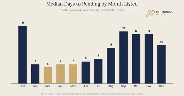 When Is the Best Time to Sell a Home in South Lyon, Michigan? What Five Years of Local Sales Data Shows.