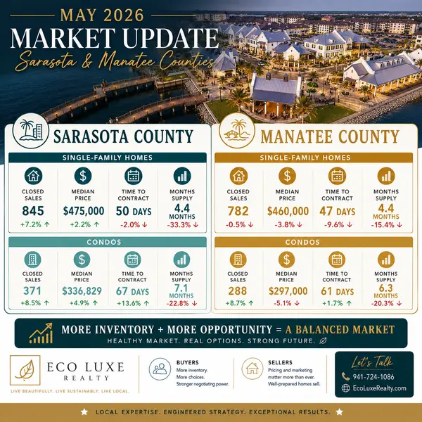 May 2026 Sarasota & Manatee County Real Estate Market Update: What Buyers and Sellers Need to Know