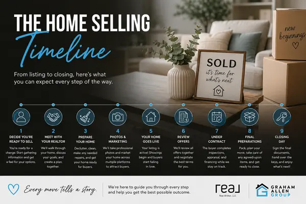 The Complete Utah Home Selling Timeline