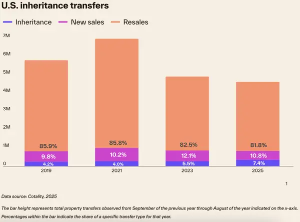 feature image of Don’t Count on the “Silver Tsunami” to Fix the Housing Shortage