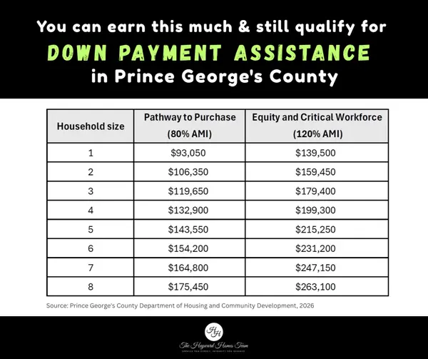 More down payment assistance in Prince George's County: what to do when Pathway to Purchase is out of funds