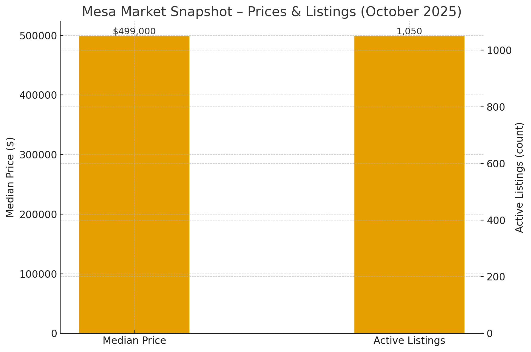 Mesa AZ active listings rising 2025 housing market