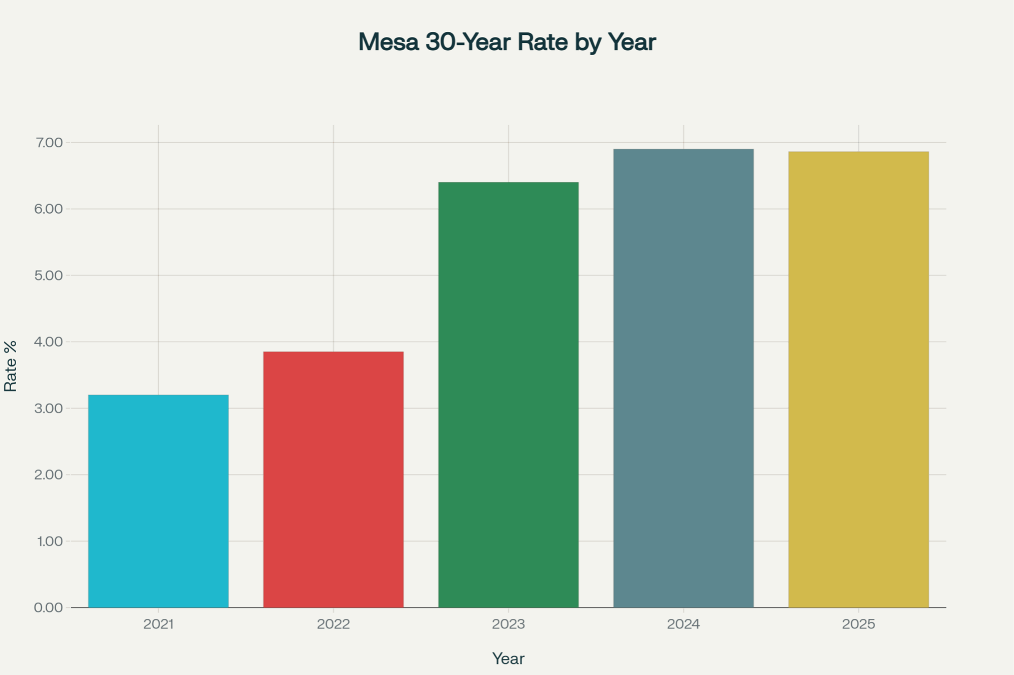Mesa AZ 30-year mortgage rates comparison 2021-2025