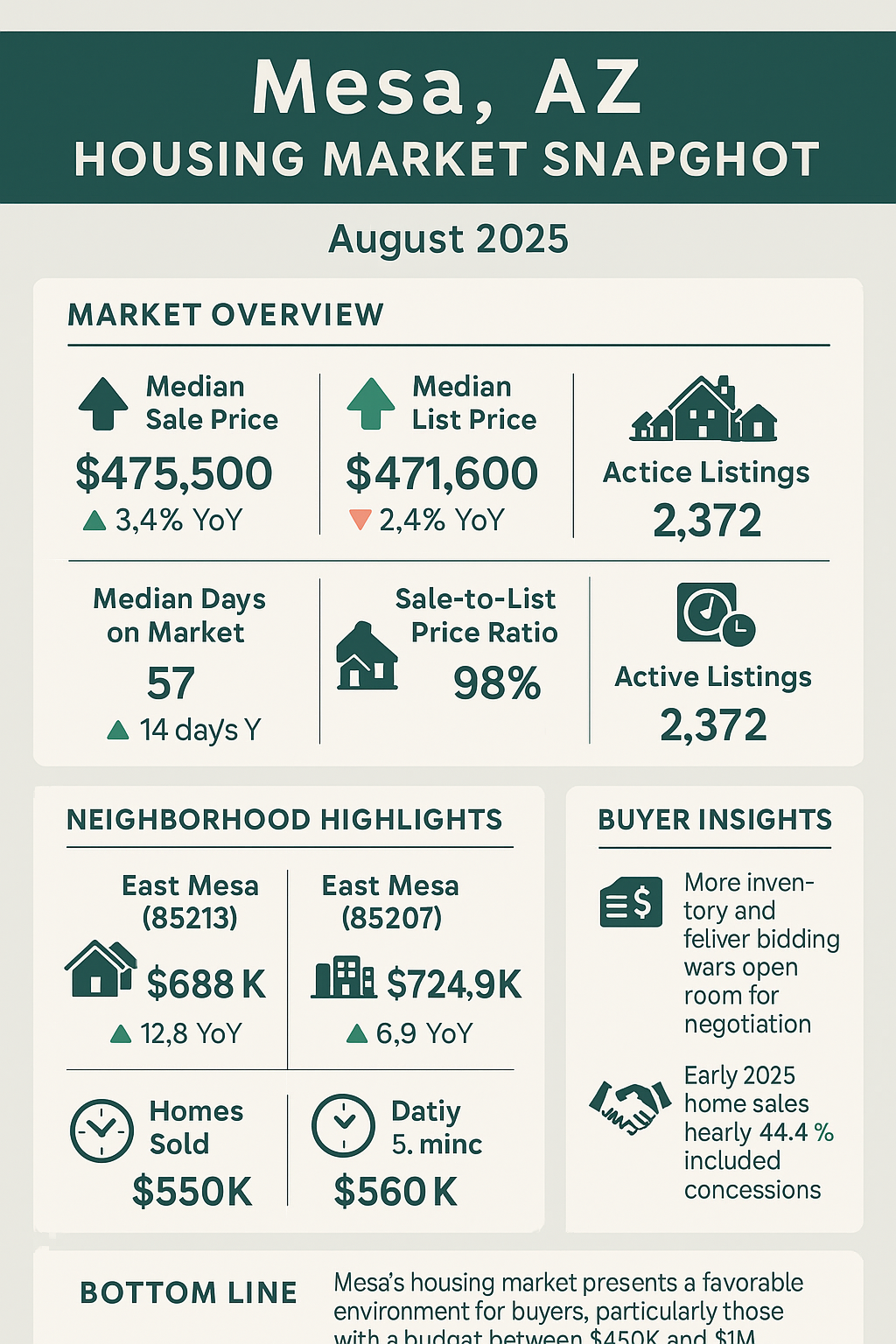 Mesa Arizona home buying market statistics 2025 showing median prices and inventory levels